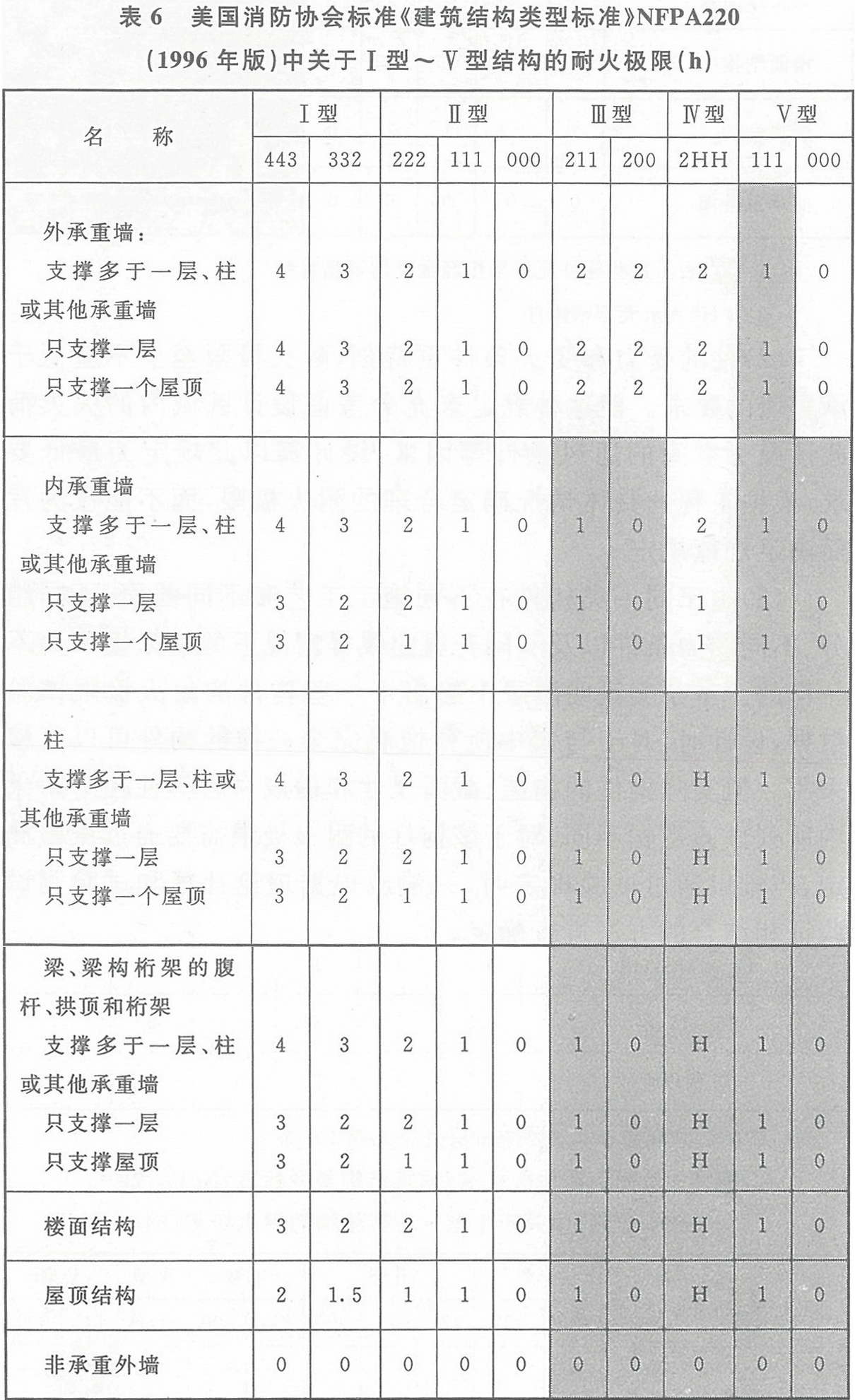 表6 美国消防协会标准《建筑结构类型标准》NFPA220(1996年版)中关于Ⅰ型~Ⅴ型结构的耐火极限(h)