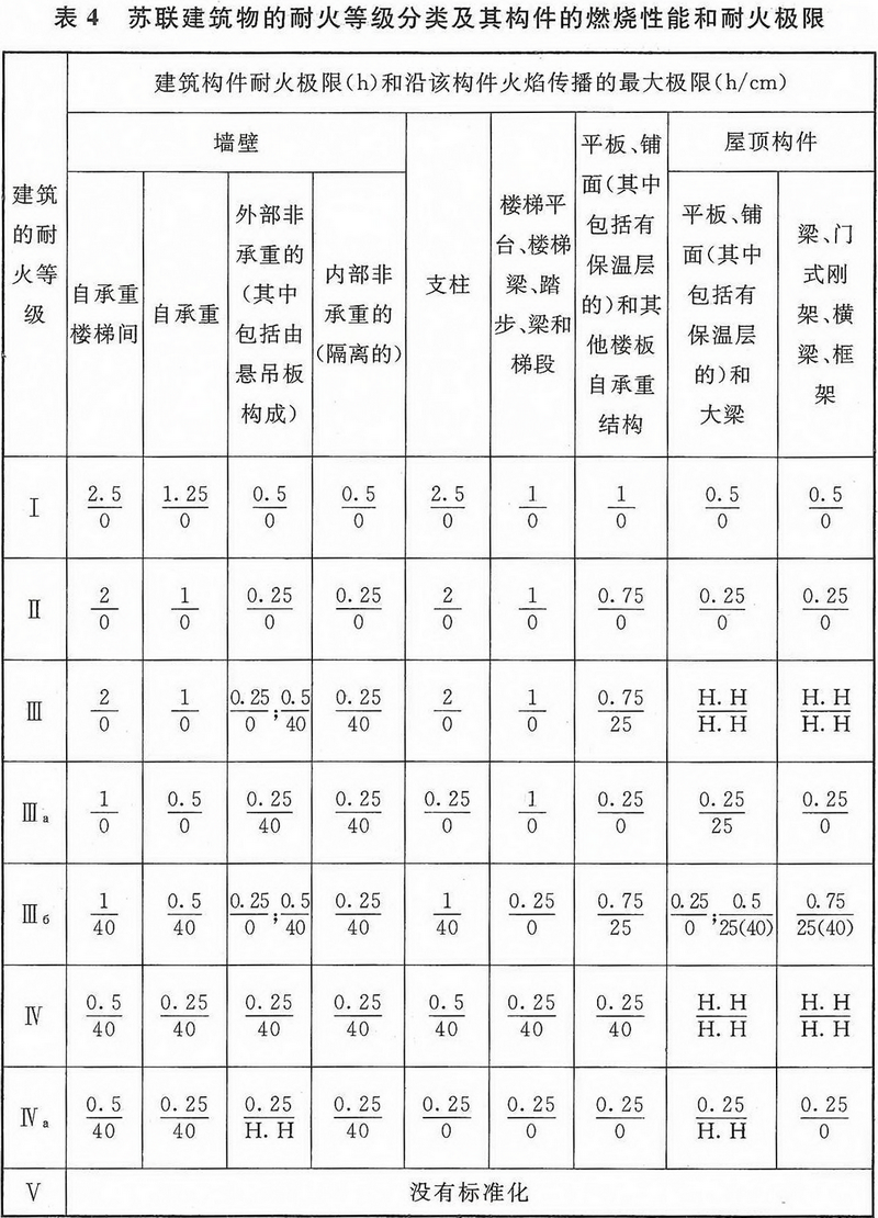 表4 前苏联建筑物的耐火等级分类及其构件的燃烧性能和耐火极限
