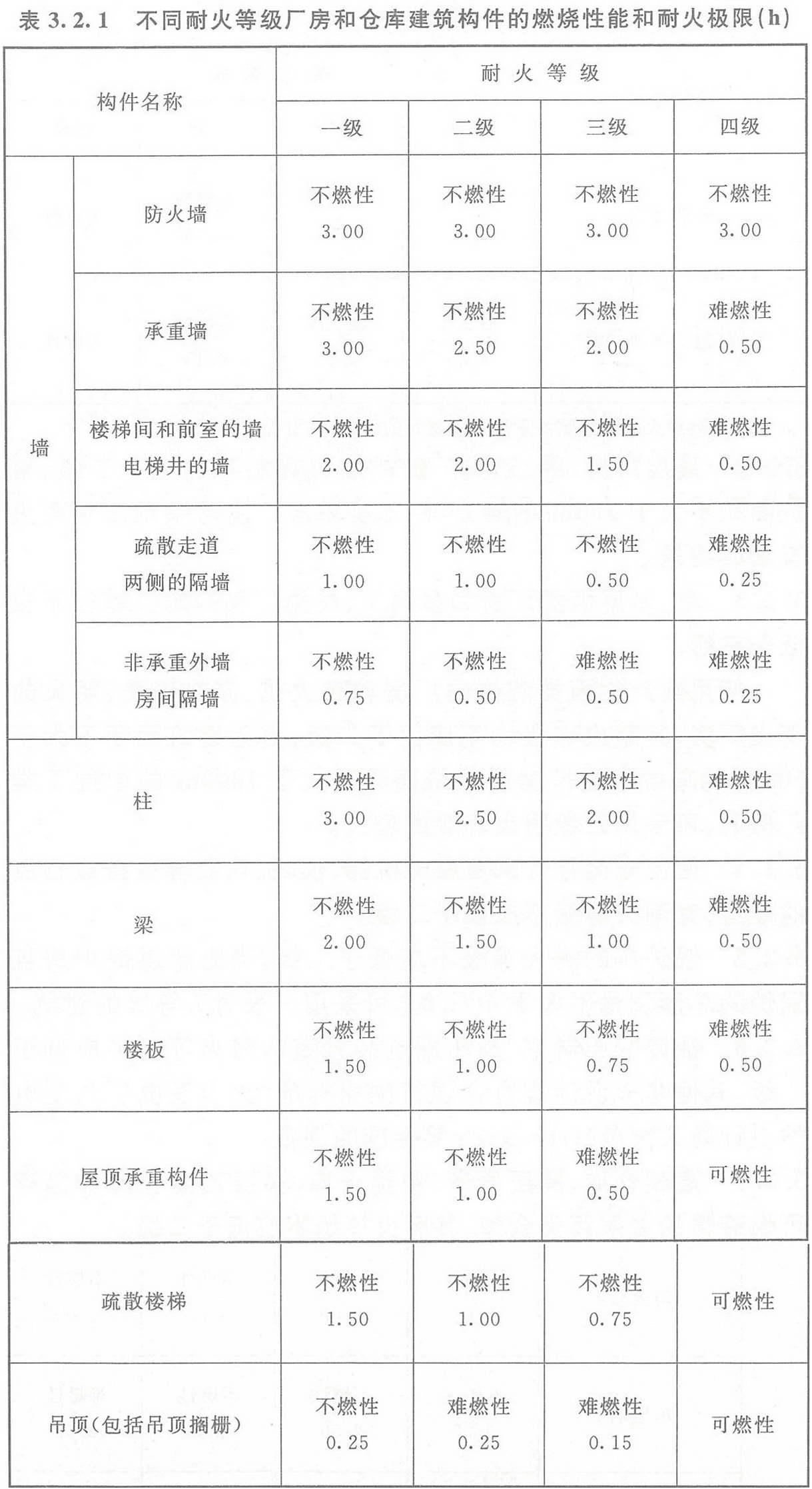 表3.2.1 不同耐火等级厂房和仓库建筑构件的燃烧性能和耐火极限(h)