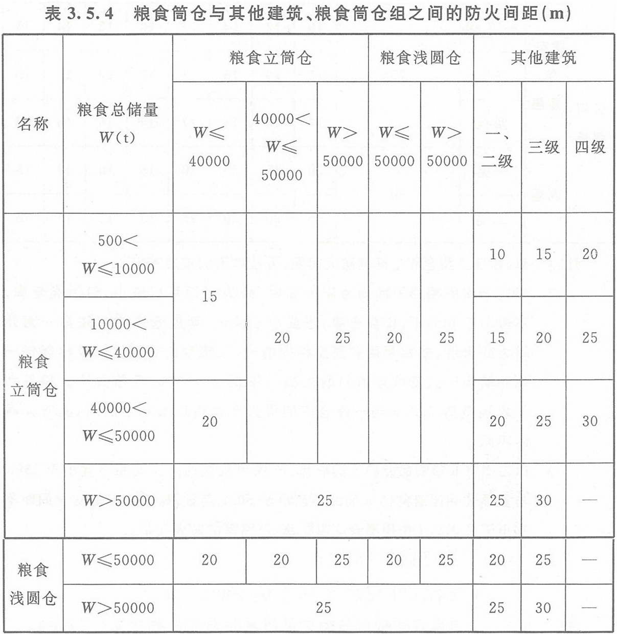 表3.5.4 粮食筒仓与其它建筑、粮食筒仓组之间的防火间距(m)
