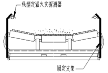 图5  传送带上两侧上部敷设